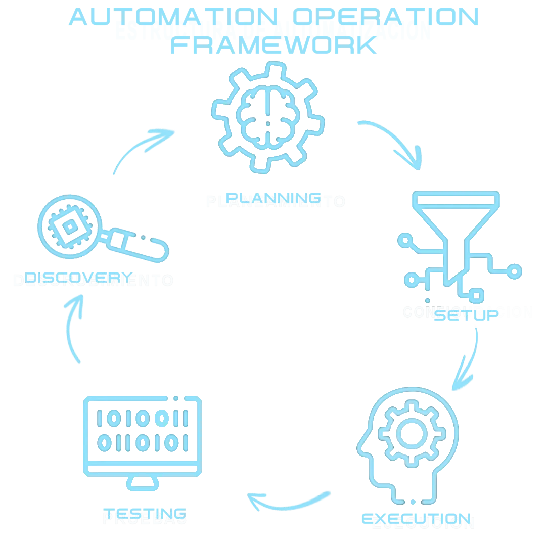 Graphic of automation operation framework