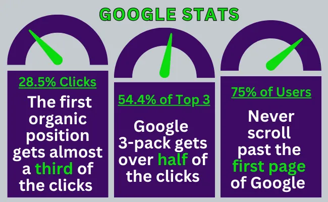 Google stats on SEO and why it matters