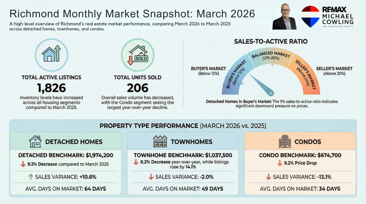 Richmond Real Estate Market Update March 2026 | What Sellers Need to Know