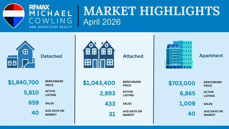 Diverging trends widen as detached housing gains steam