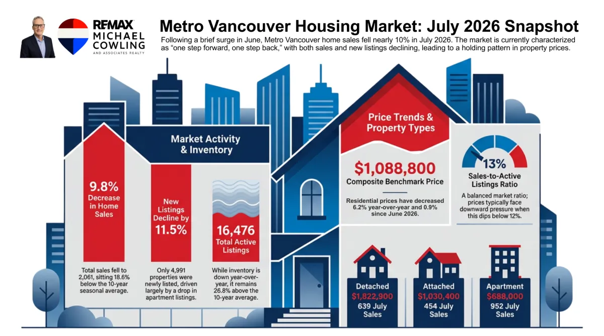 Metro Vancouver home sales lose brief momentum