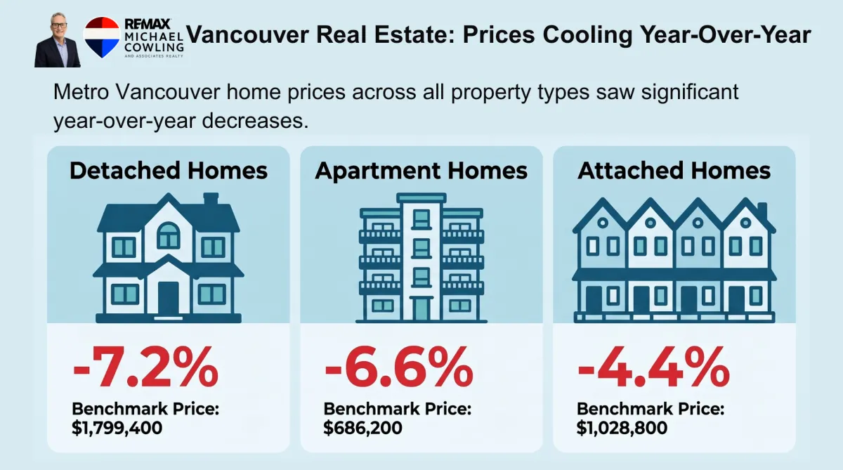 Home sales continue downward trend to close the summer