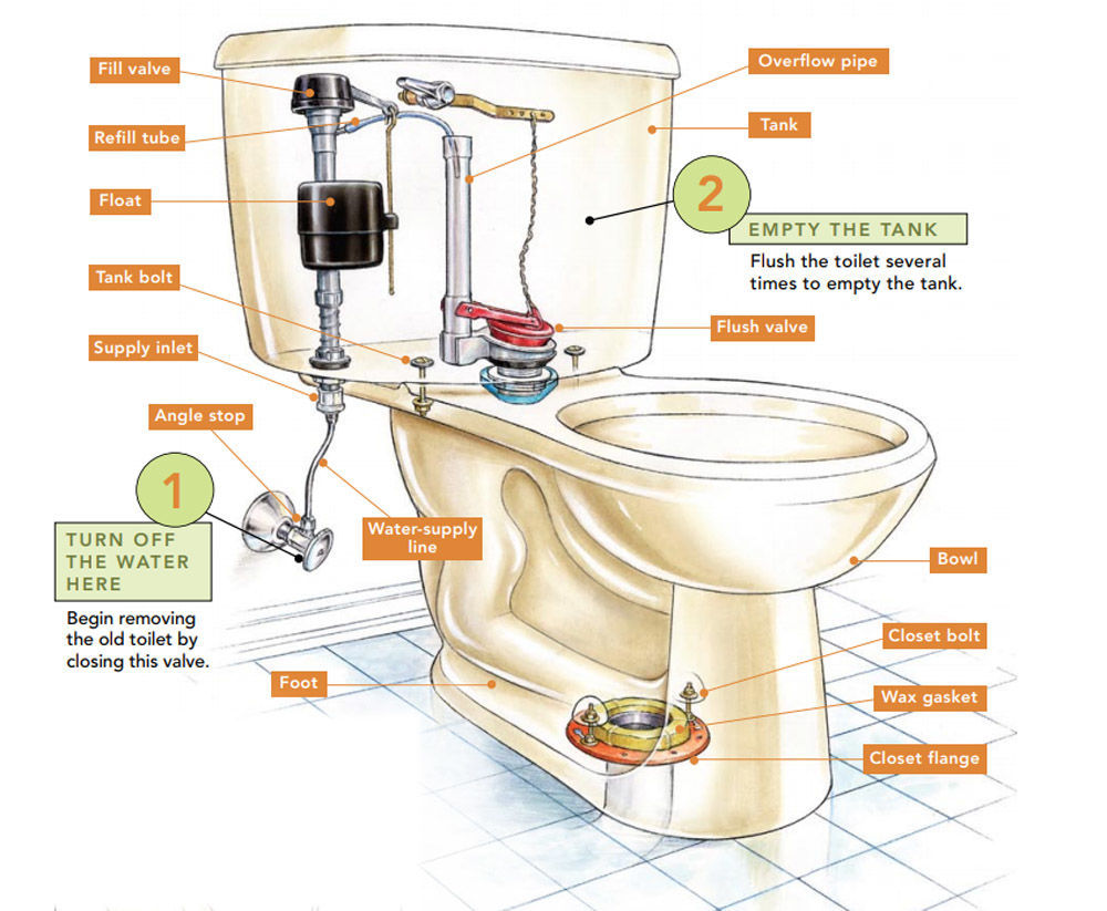 Toilet installation