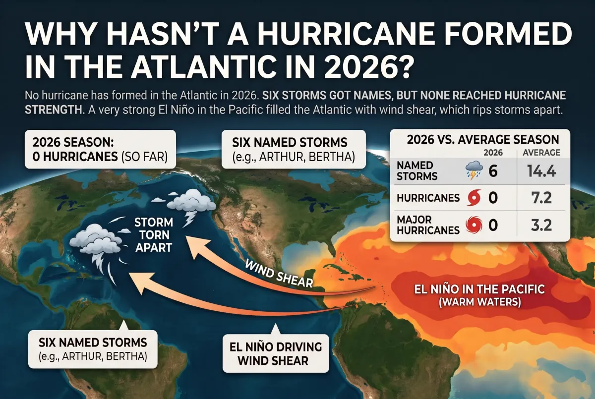 A Quiet Hurricane Season Is Not a Safe One
