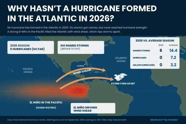 A Quiet Hurricane Season Is Not a Safe One