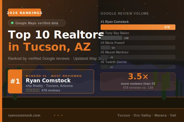 Top 10 Real Estate Agents in Tucson