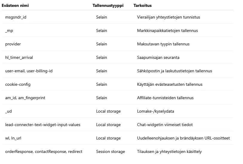 Evästeet muuttuvilla nimillä, sisältäen esimerkkejä kuten hl_timer_, mf, user_data_, ja v2_contact_session__, käytetään verkkosivujen teknisessä toiminnassa.