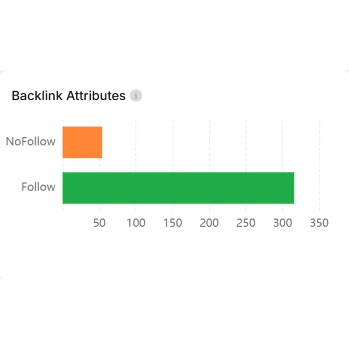 SEO-Erfolg: Schnelles Backlink-Wachstum in 10 Tagen