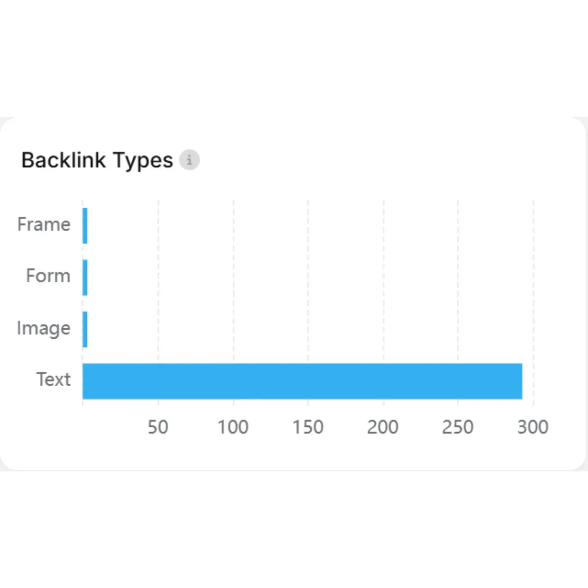 Das explosive Backlink-Wachstum für eine Webseite zeigt: Anstieg von 3 auf über 320 Backlinks in 10 Tagen, was zu einer Steigerung der Domain Authority um +5 Punkte führte.