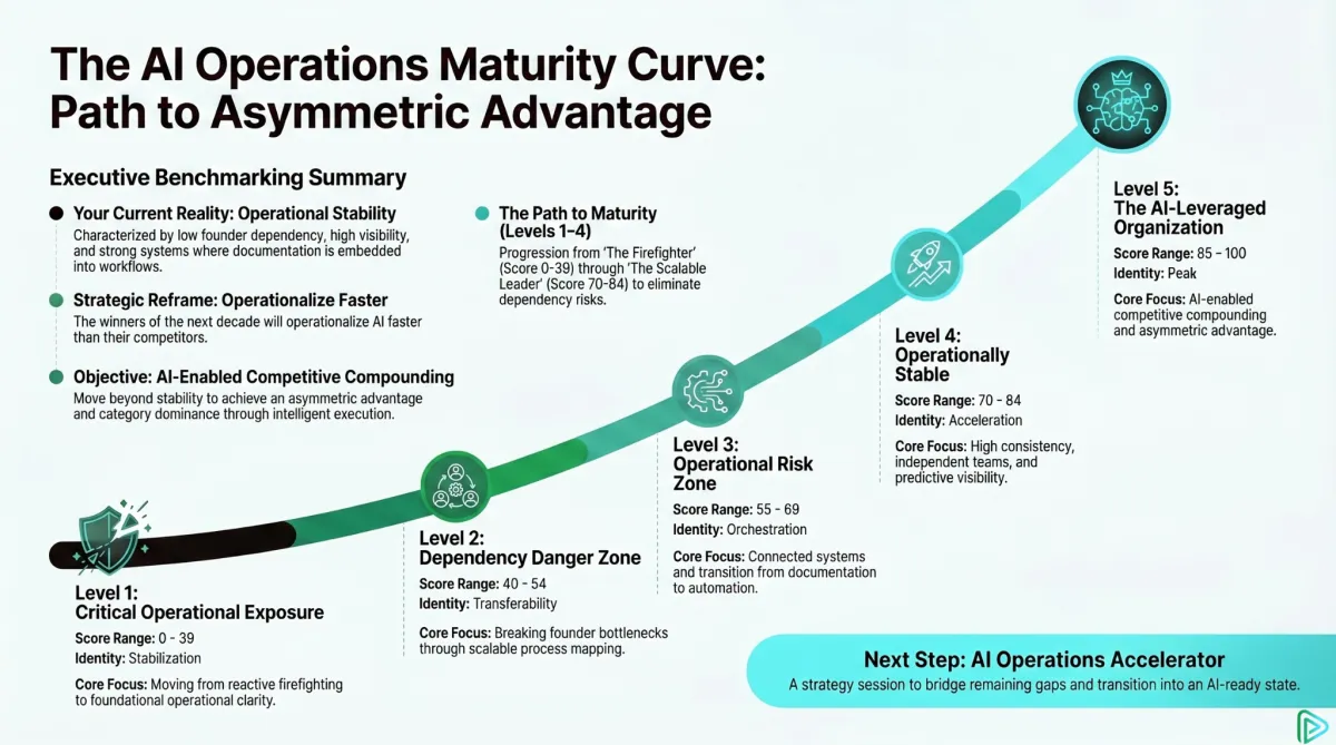 The AI Operations Maturity Curve: Navigating from Founder Dependency to AI-Driven Market Dominance
