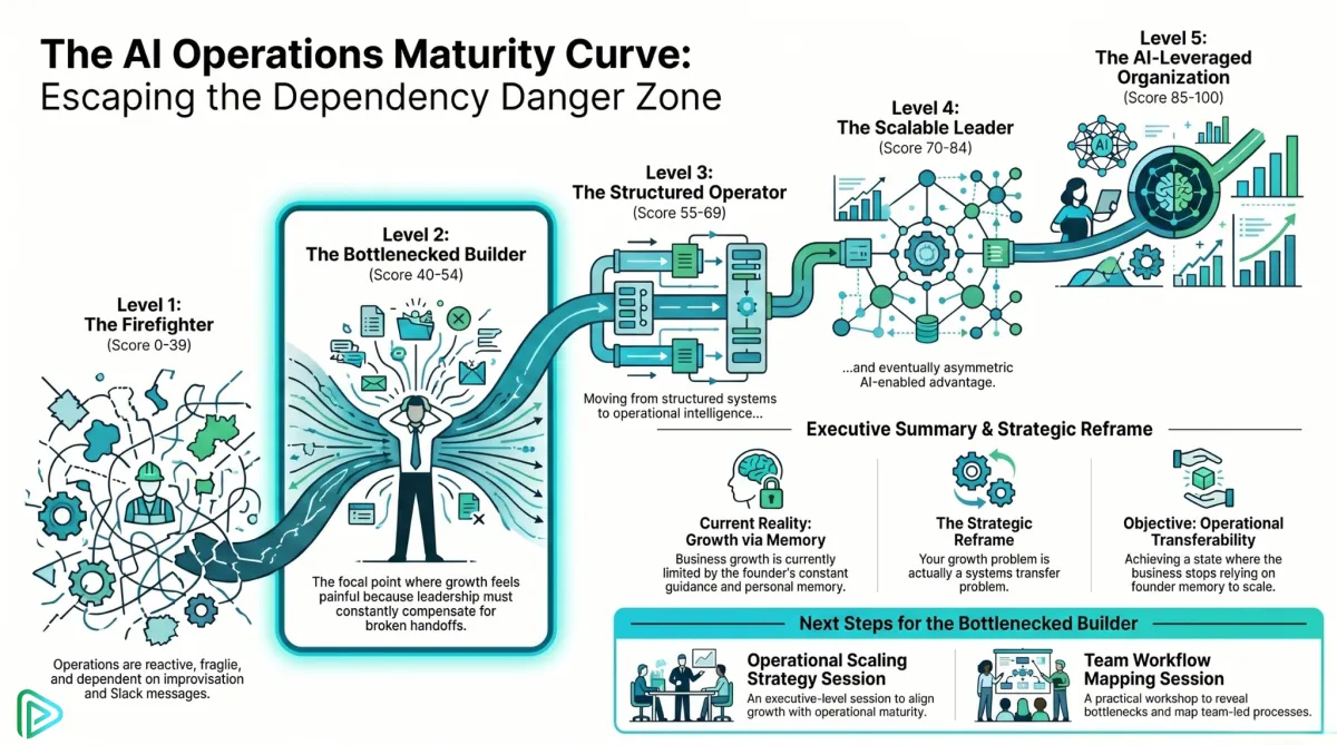 PlaybookOps AI Operations Maturity Curve infographic highlighting Level 2: The Bottlenecked Builder. The visual illustrates the painful growth caused by founder dependency, emphasizing the strategic need for operational transferability.