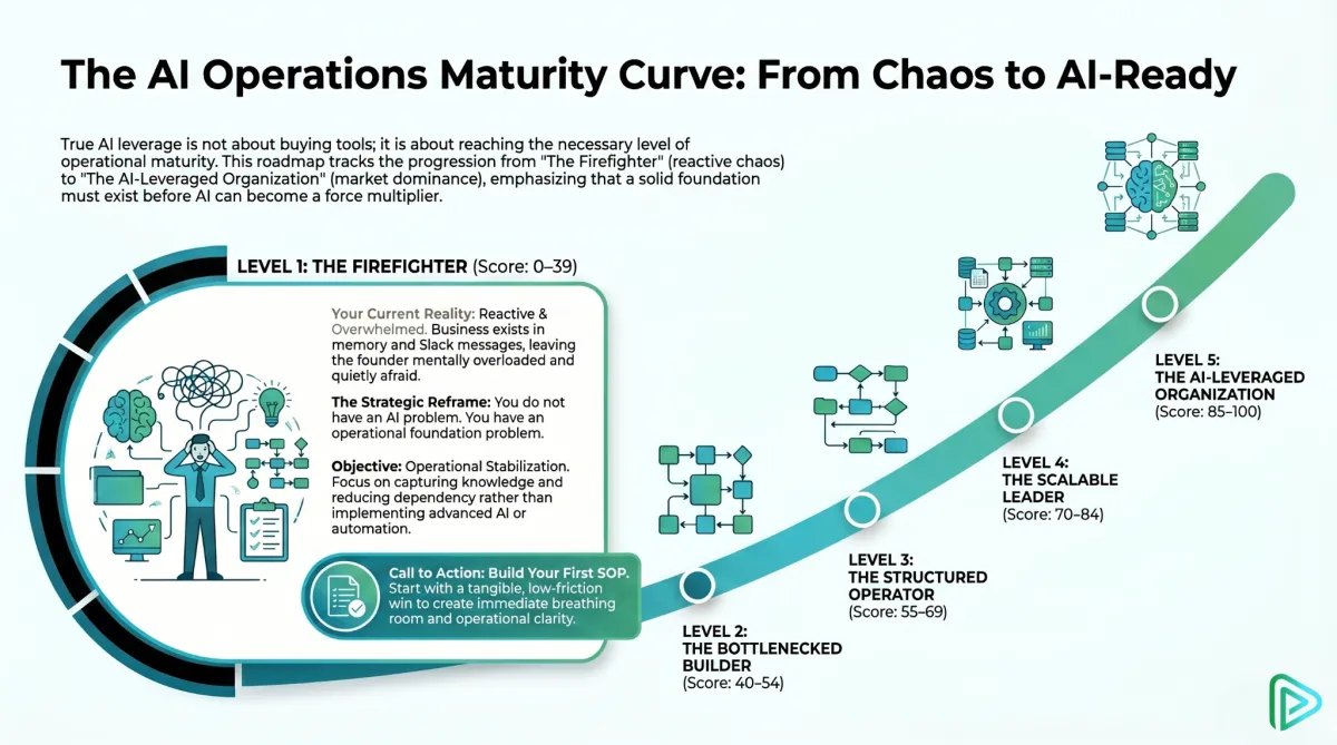 PlaybookOps AI Operations Maturity Curve infographic highlighting Level 1: The Firefighter . The visual illustrates critical operational exposure and founder dependency, emphasizing the need for operational stabilization and building foundational SOPs before implementing AI .