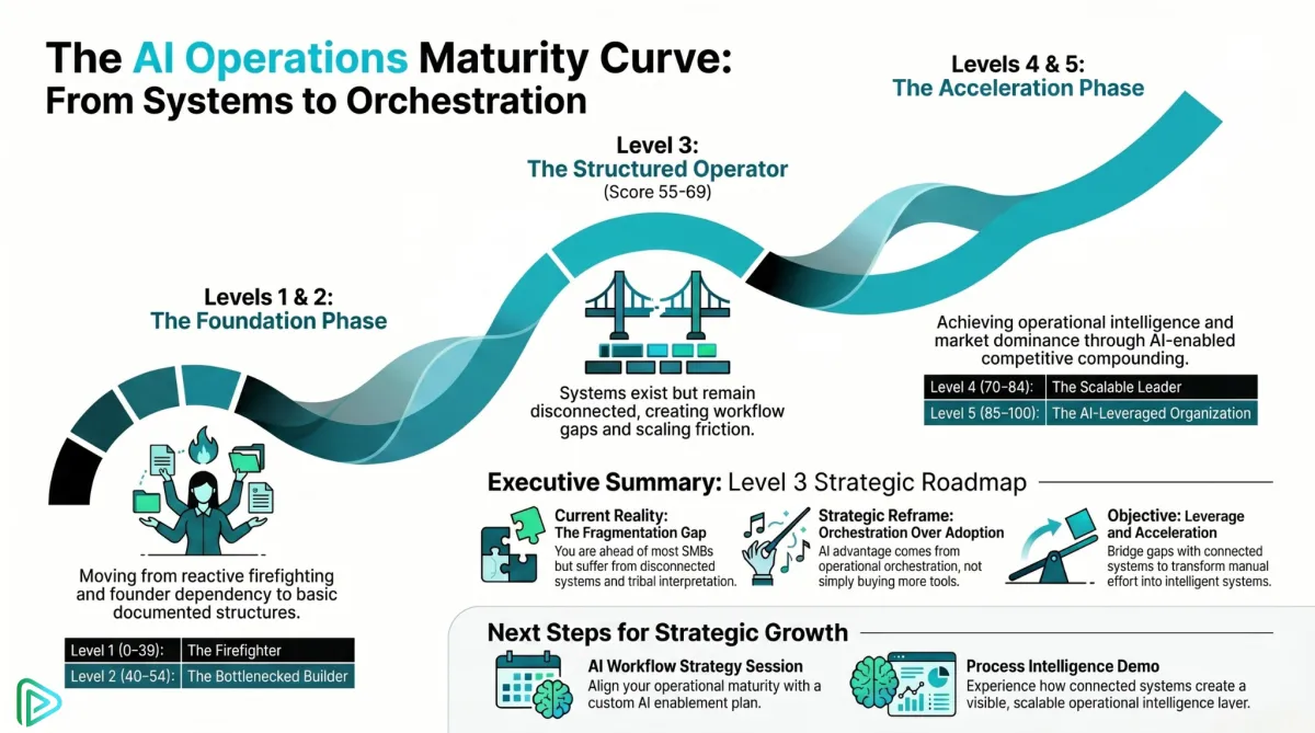 PlaybookOps AI Operations Maturity Curve infographic highlighting Level 3: The Structured Operator . The visual illustrates the challenge of disconnected systems, emphasizing the strategic need for operational orchestration over tool adoption to achieve AI advantage