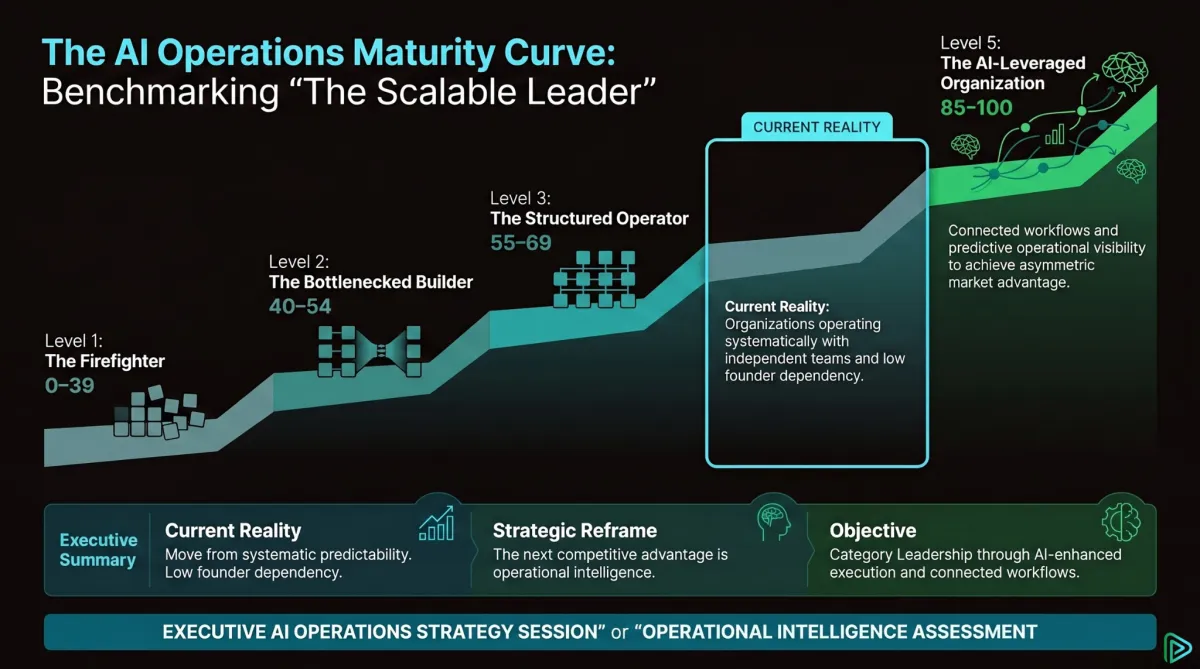 PlaybookOps AI Operations Maturity Curve infographic highlighting Level 4: The Scalable Leader. The visual illustrates an operationally stable business, emphasizing the strategic need for operational intelligence to accelerate growth and secure market leadership.