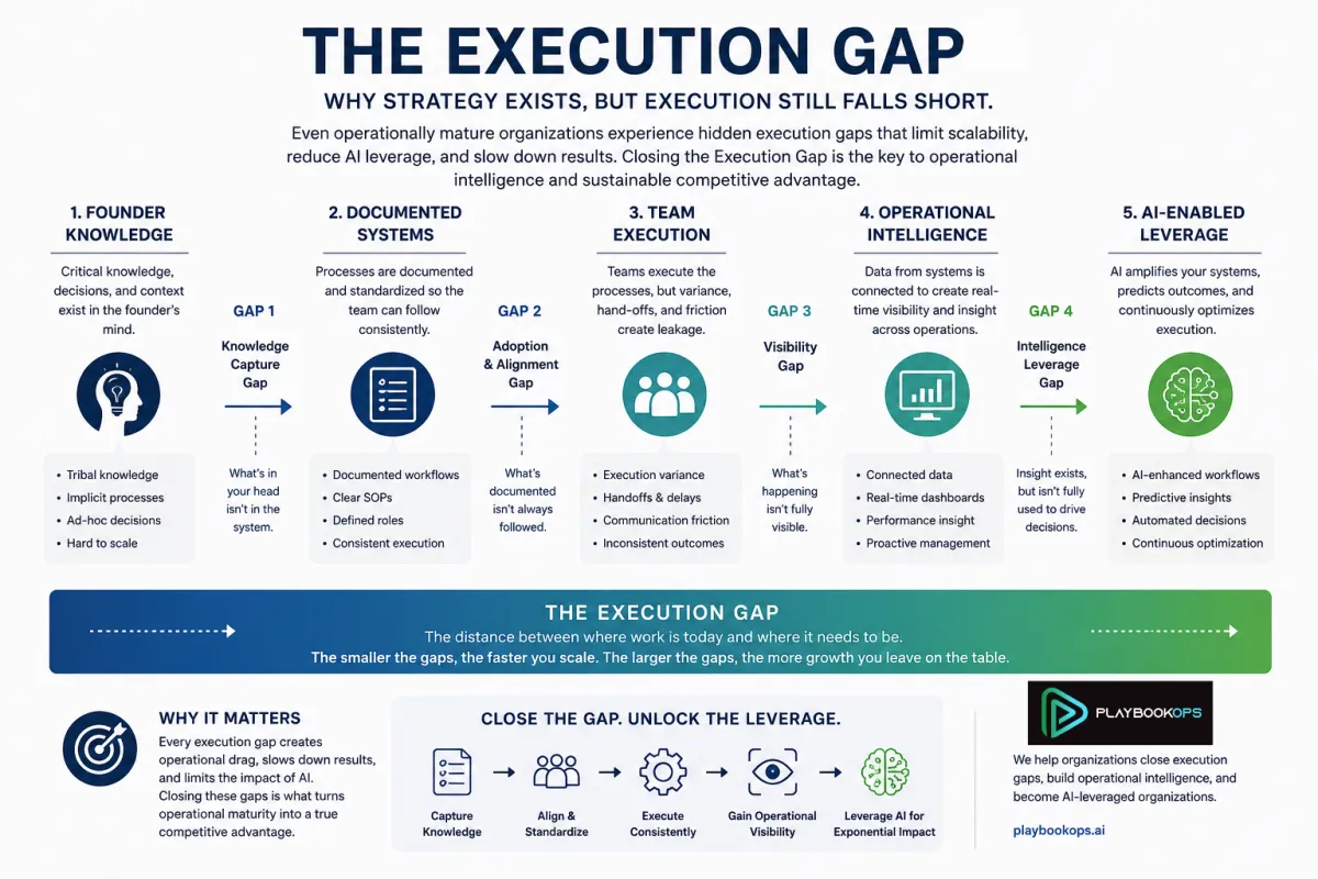 The Execution Gap: Why Your Business Can't Scale Past You — and What the Research Actually Says.