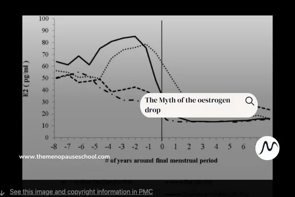 The Myth of Oestrogen Deficiency