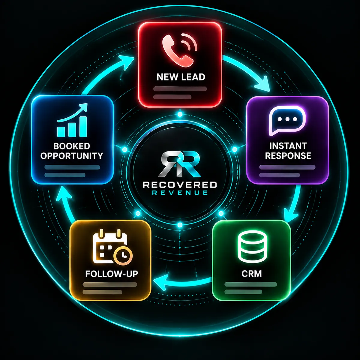Technical architecture workflow diagram representing automated revenue recovery infrastructure replacing manual staff tasks