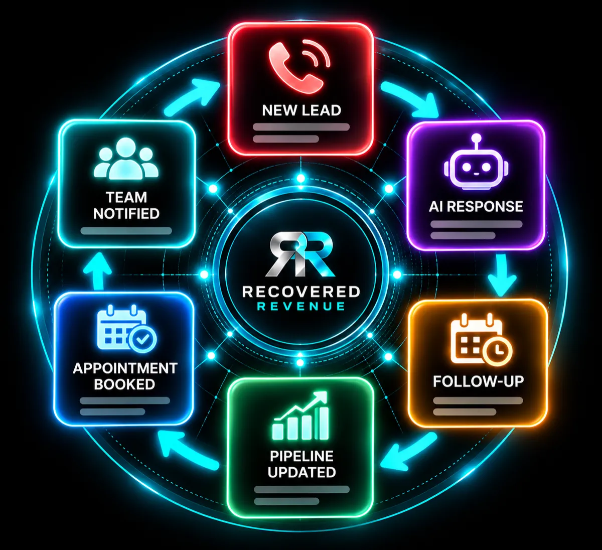 Technical architecture workflow diagram representing automated revenue recovery infrastructure replacing manual staff tasks