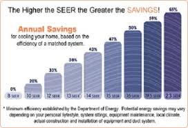 SEER savings