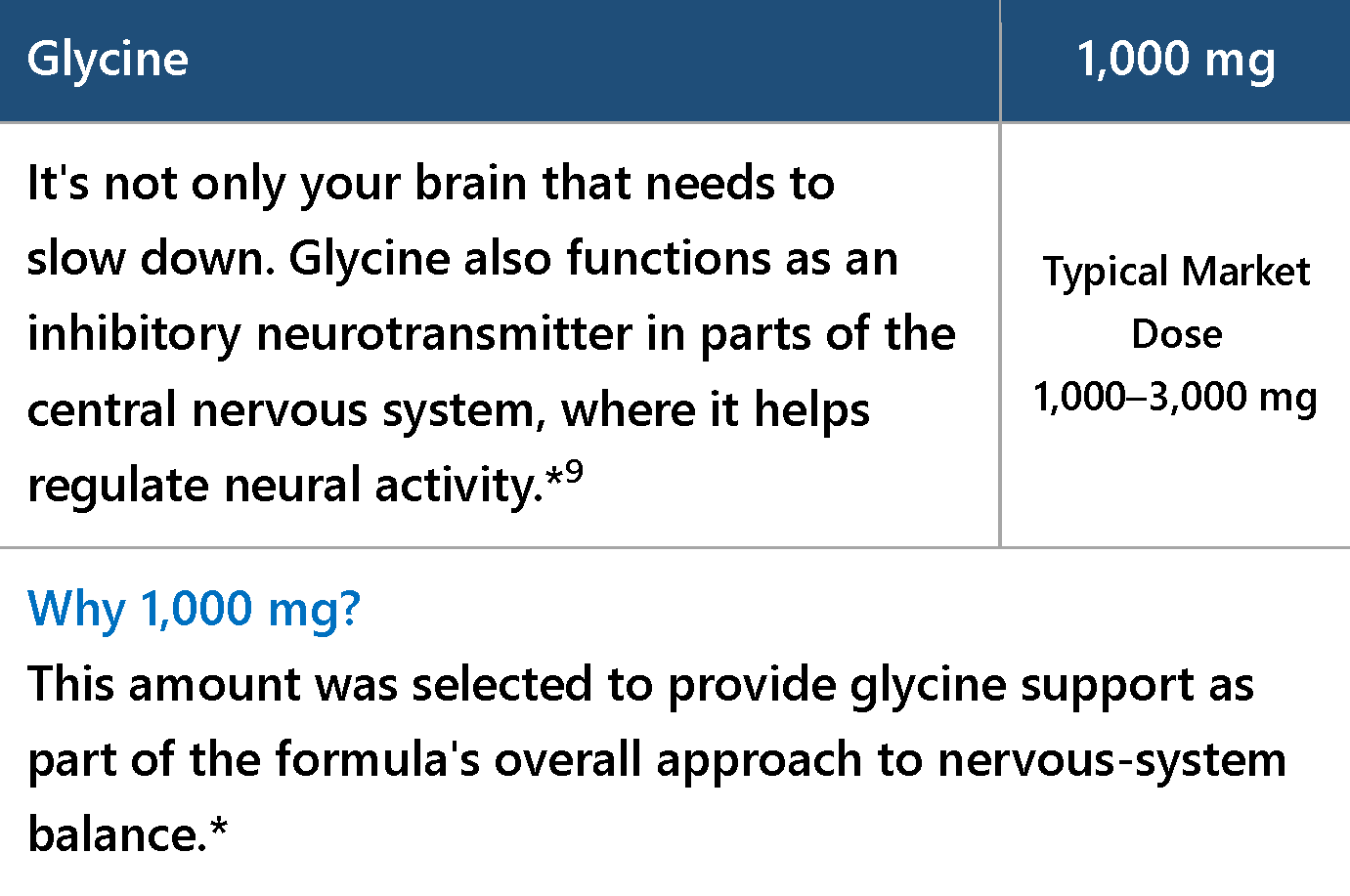 Glycine, 1,000 mg per serving.