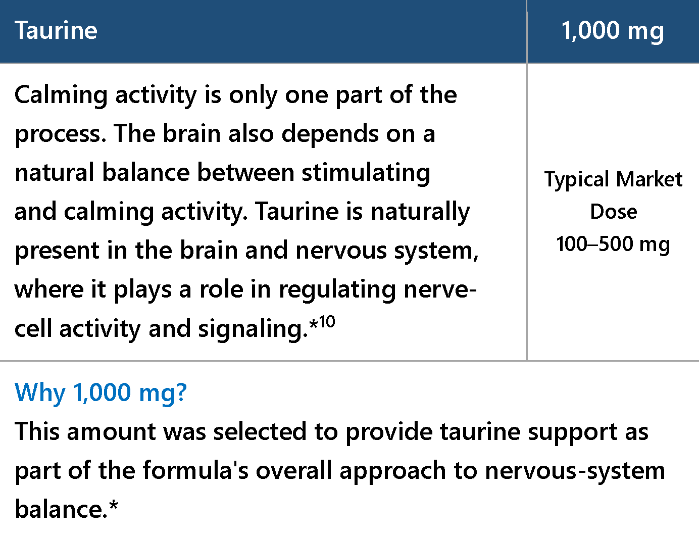 Taurine, 1,000 mg per serving.