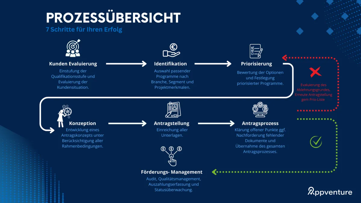 Appventure - Fördermittelberatung