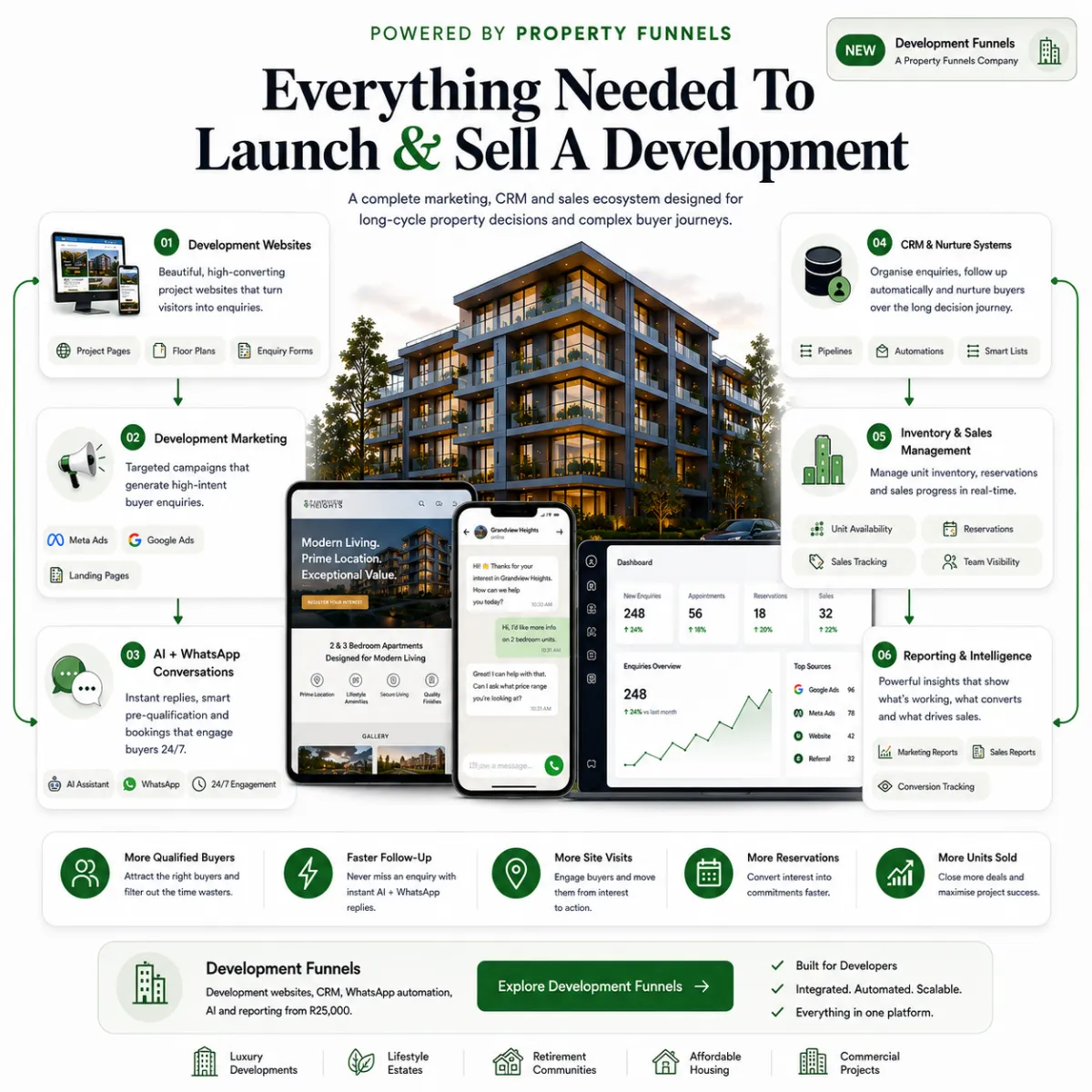 development funnels