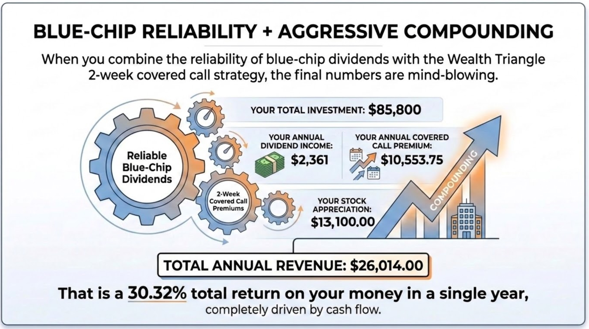 The Under $100K Blue-Chip Cash Machine: Generating a 30% Yield