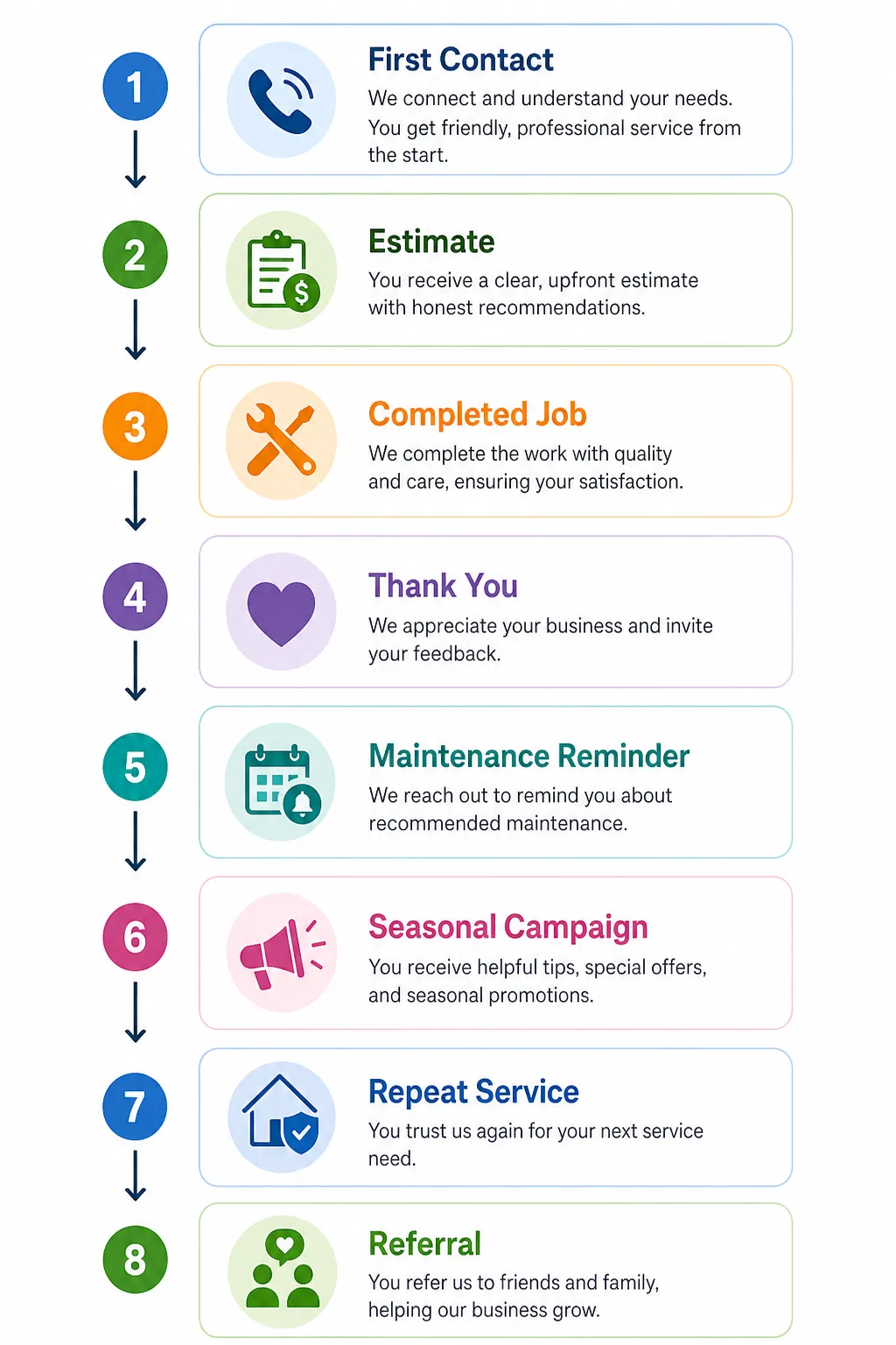 Know Every Customer