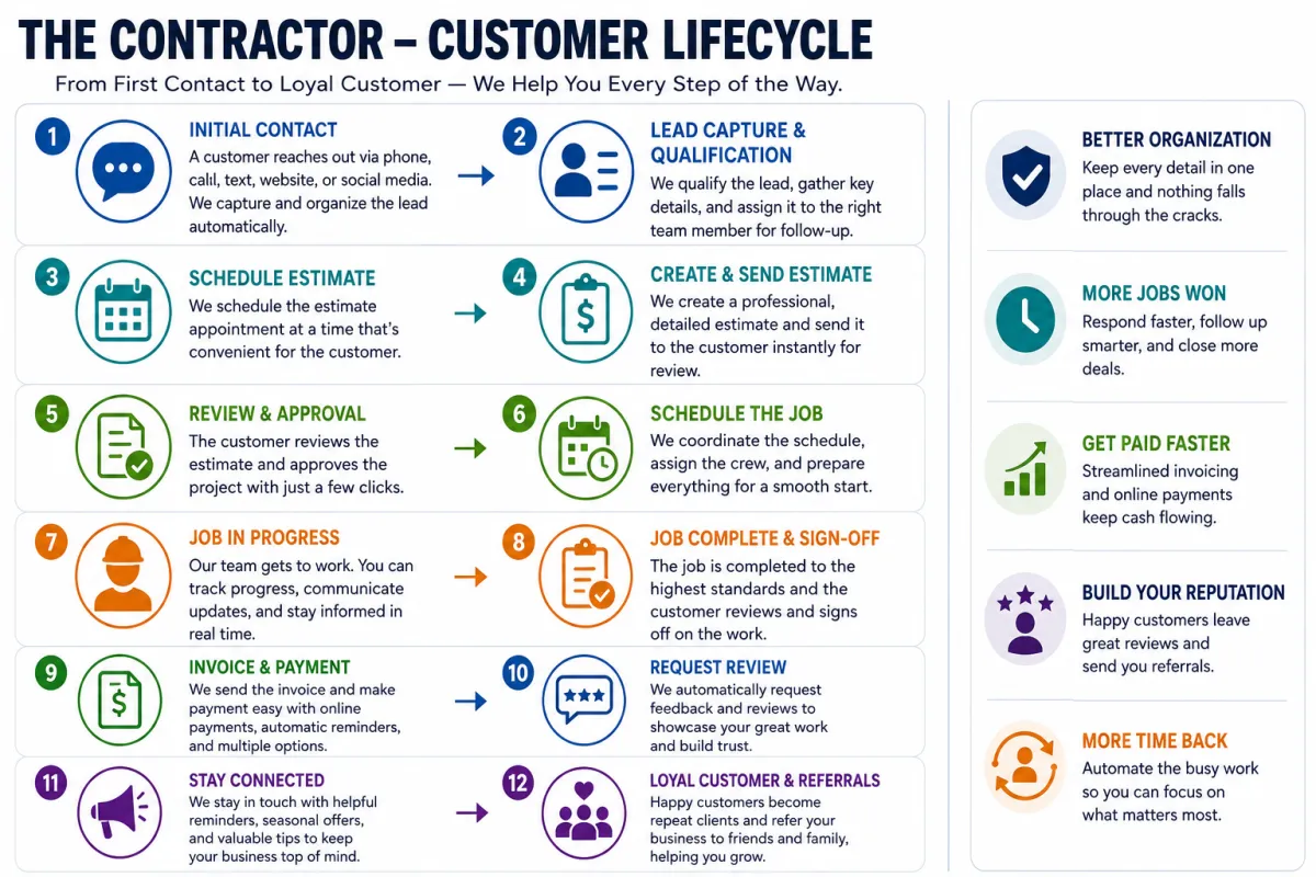 Customer Journey