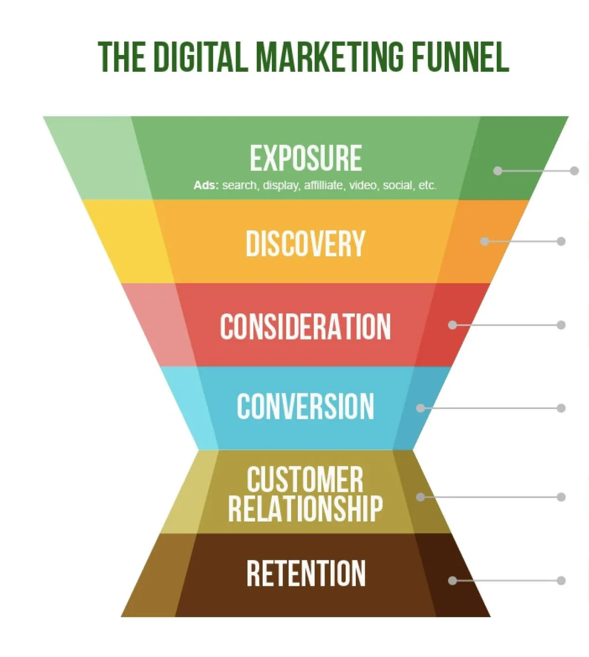 Funnel, Digital Marketing, Discovery, Conversion, Customer Relation