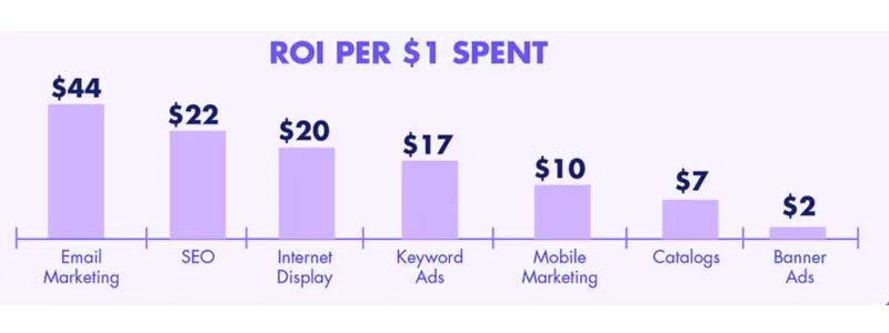 Email Marketing ROI