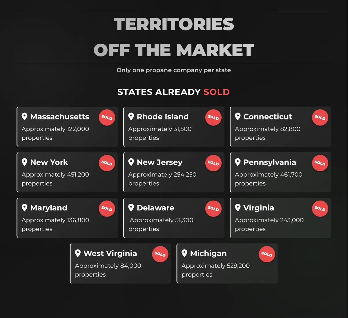 Territories Sold