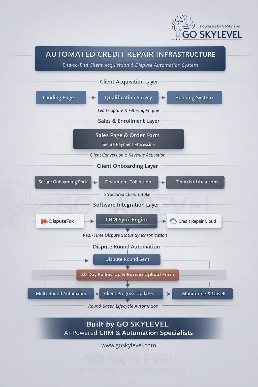 Credit repair automation system mind map showing CRM, dispute round tracking, and client lifecycle workflow