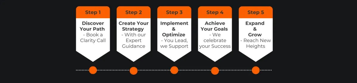 Illustration showcasing the 5-step journey from 'Discover Your Path' to, 'create you strategy', to 'Implement & optimize', to 'Achieve Goals' to 'Expand & Grow,' highlighting the process of achieving success.