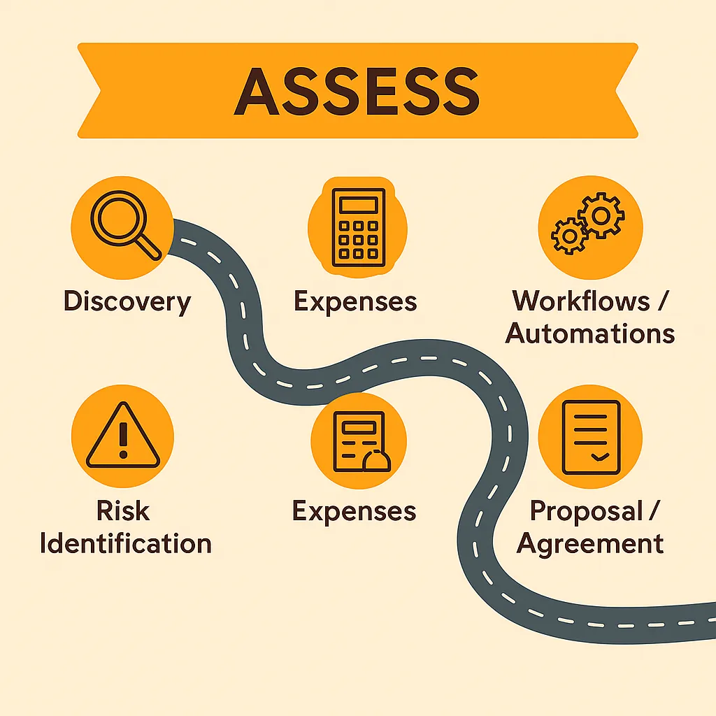 Stage 1 Assess