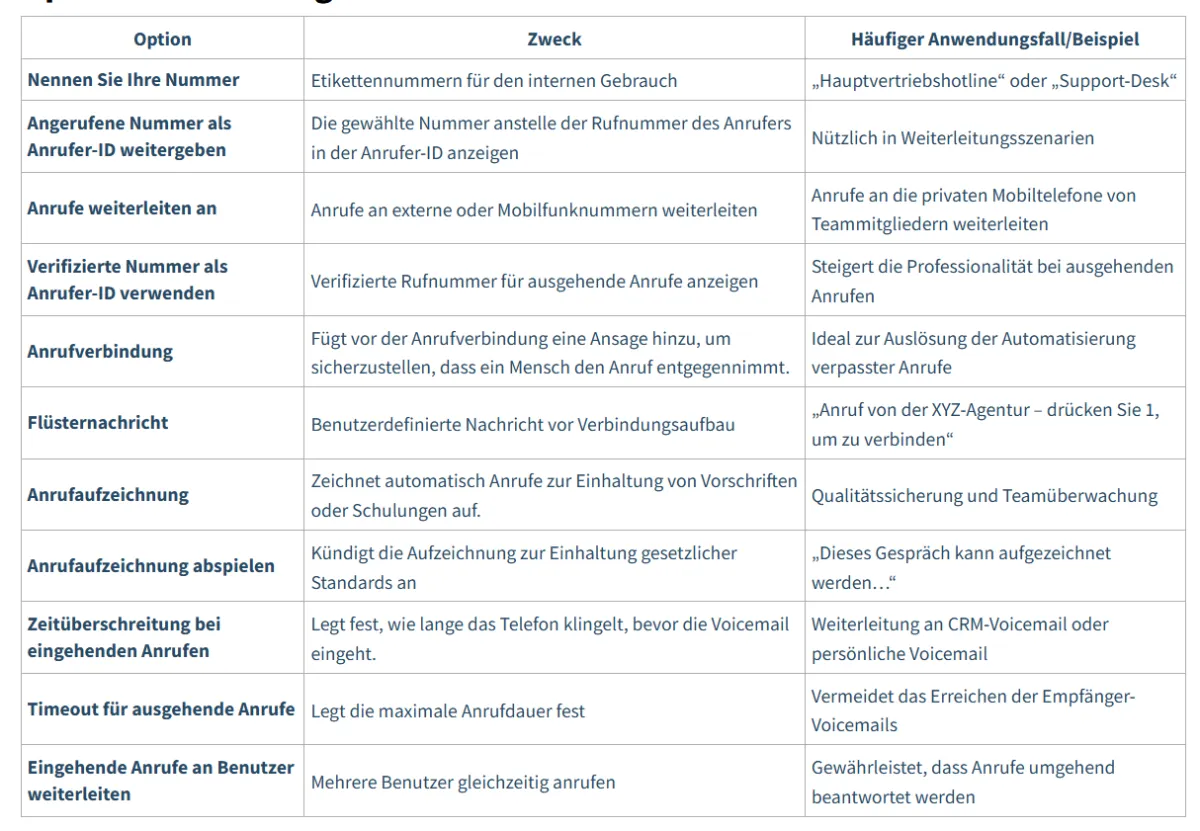 Übersicht der Konfigurationsoptionen für Telefonnummern