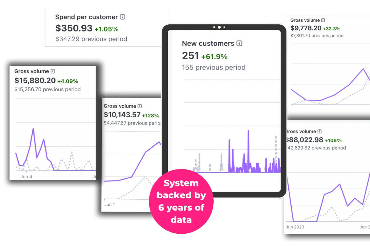 Event Data showing $10k months