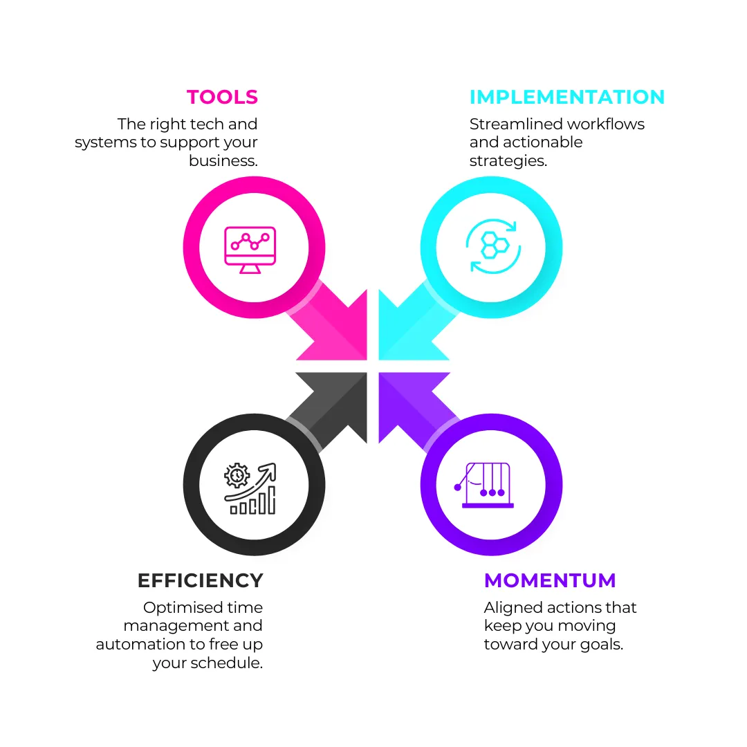 TIME Framework for Business Systems Strategy