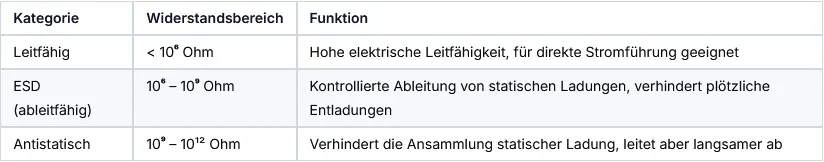 ESD konform konstruieren