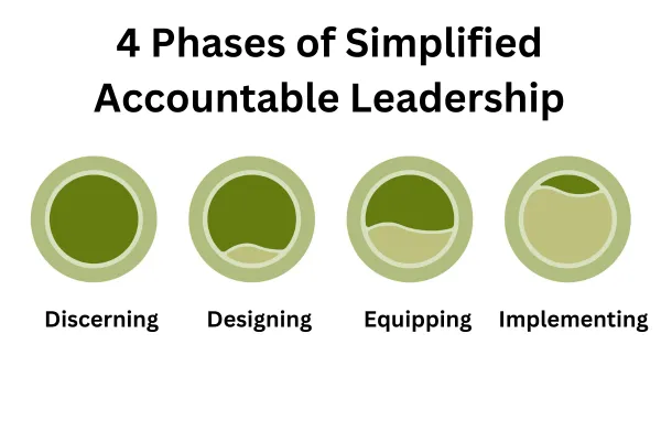 How Churches Move from Structure to Purpose: The 4 Phases of Simplified, Accountable Leadership