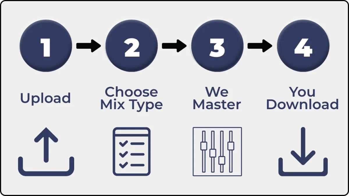 Audio mastering process: 1. Upload files, 2. Choose mix type, 3. We master, 4. Download finished audio