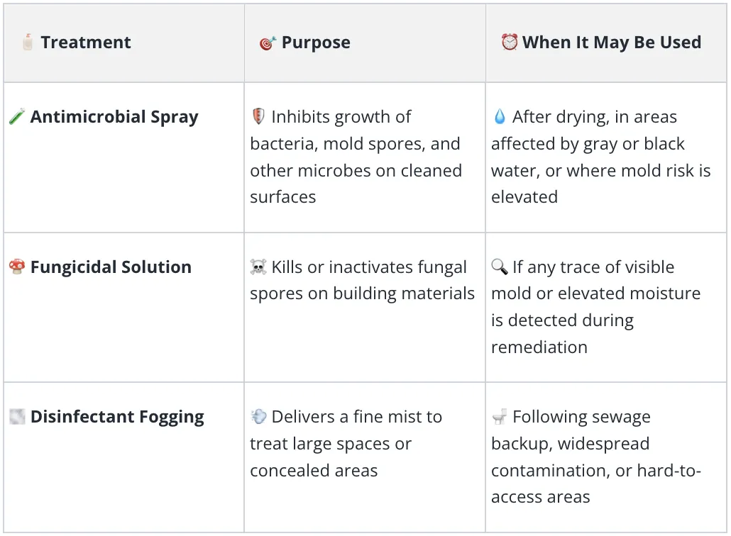 Table explinin the difference Betwen Blog posts and landing page content