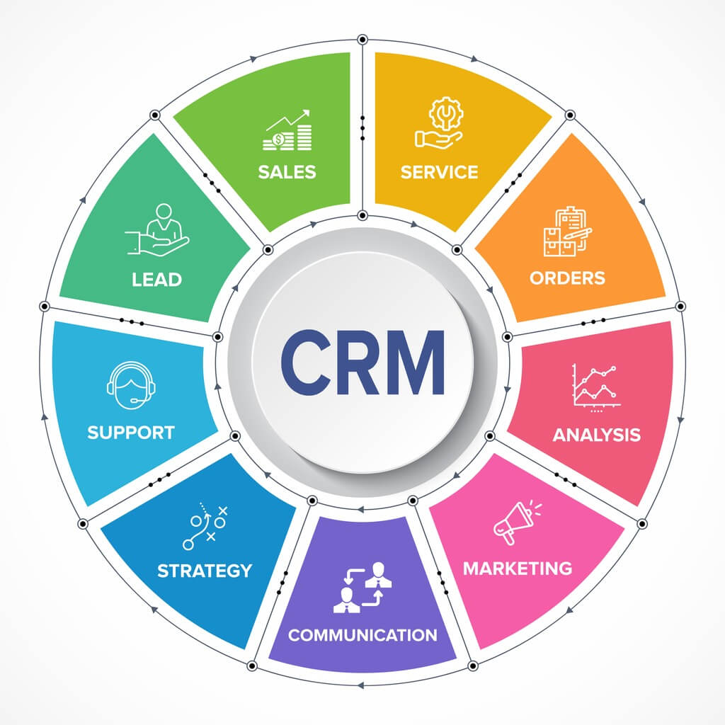 CRM diagram illustrating key components: sales, service, orders, analysis, marketing, communication, strategy, support, and lead management, relevant to Quik Lead Systems' automation services.