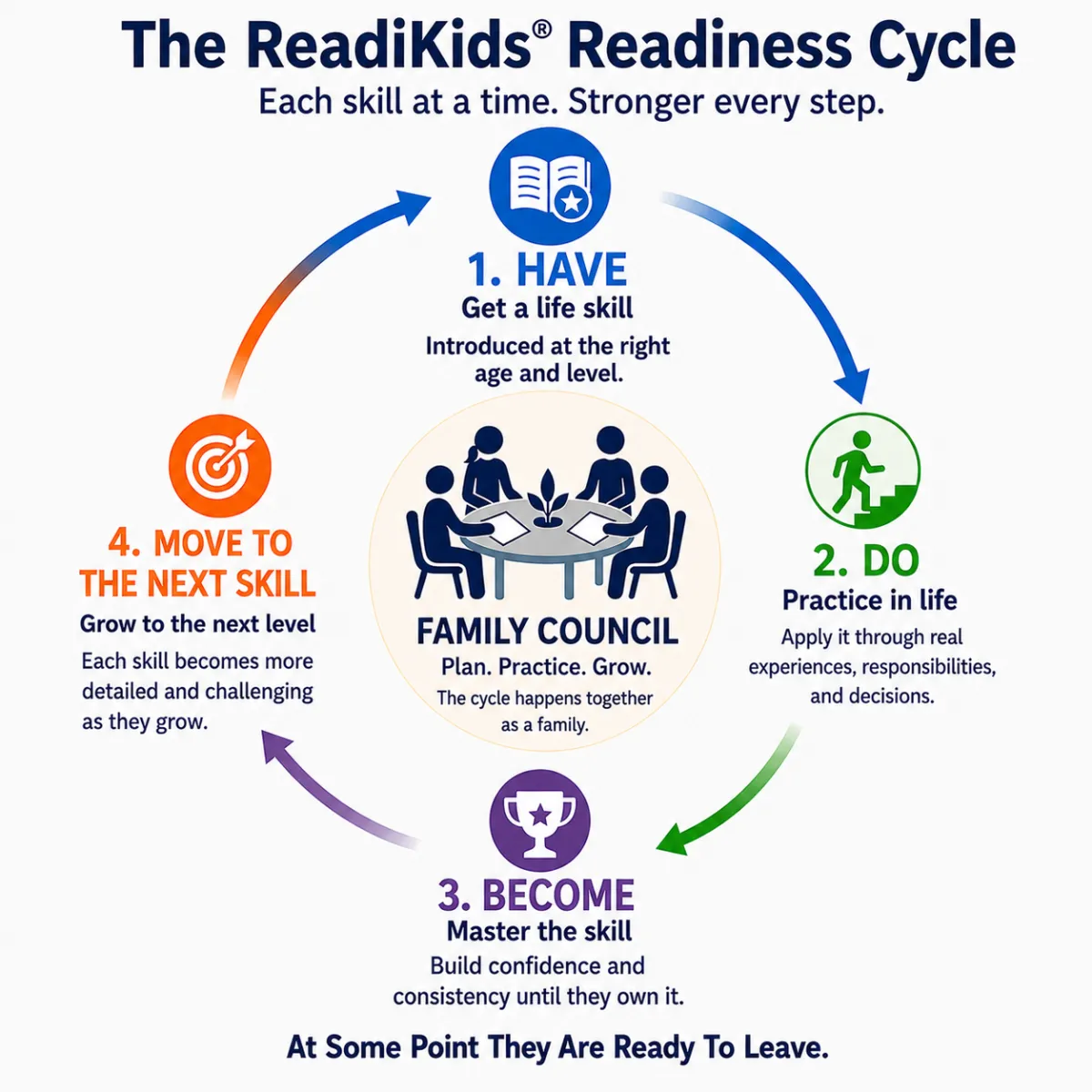 Readiness Gets Built