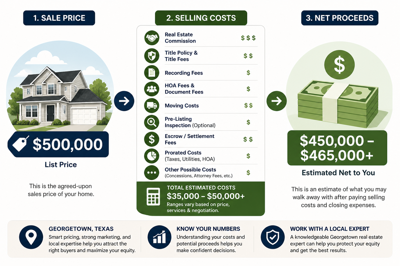 Visual breakdown of home sale price, selling costs, and net proceeds in Georgetown Texas for home sellers