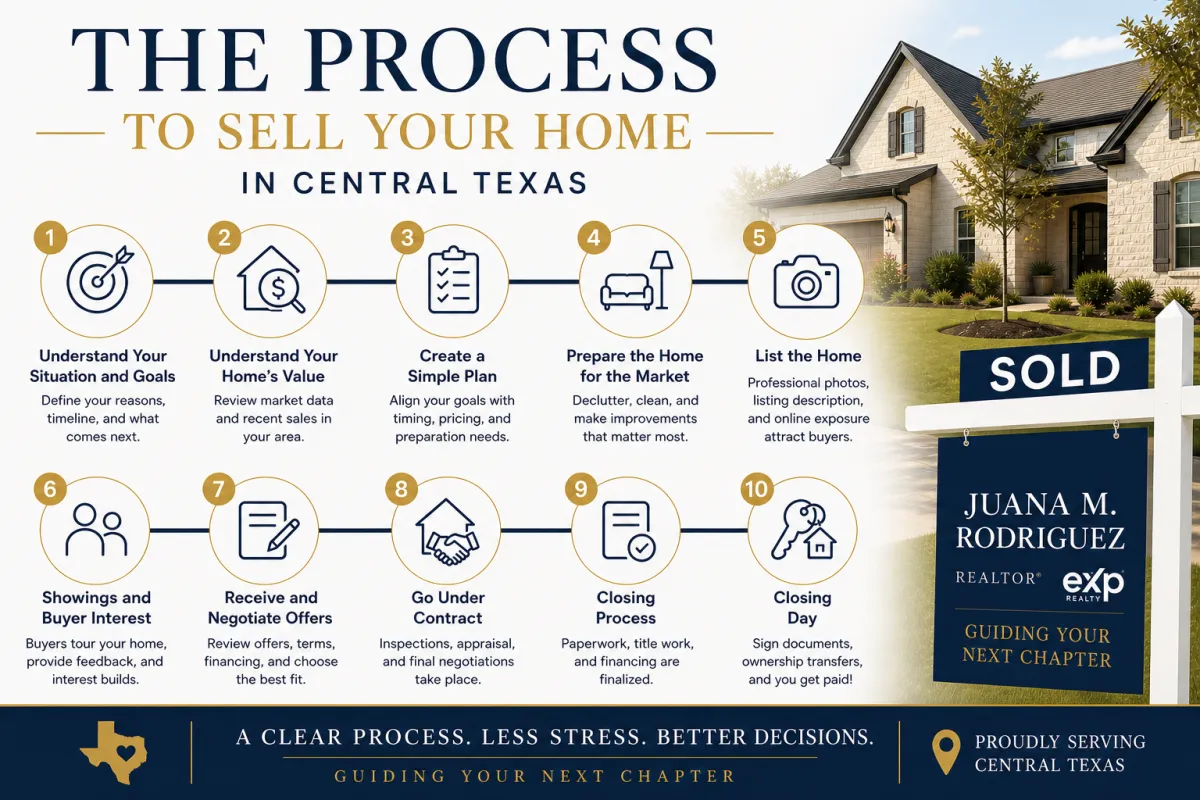 Step by step home selling process in Central Texas by Juana M Rodriguez REALTOR showing clear structured guidance from listing to closing