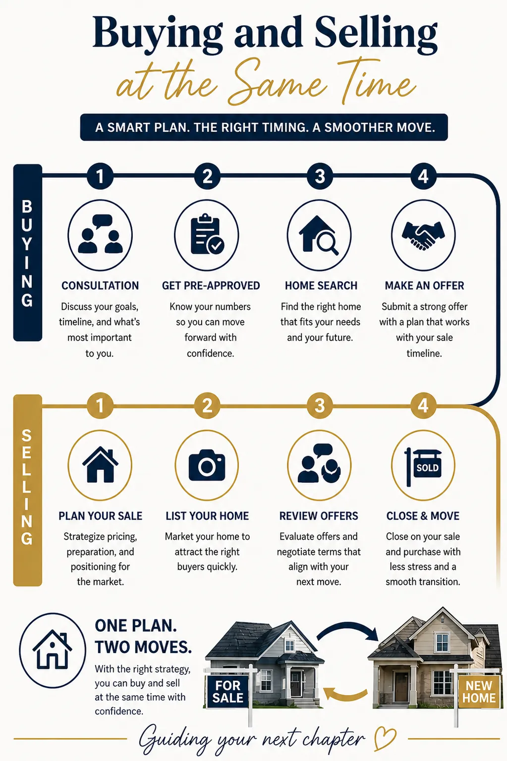 Buying and selling a home at the same time in Central Texas timeline showing steps for home buying and selling process
