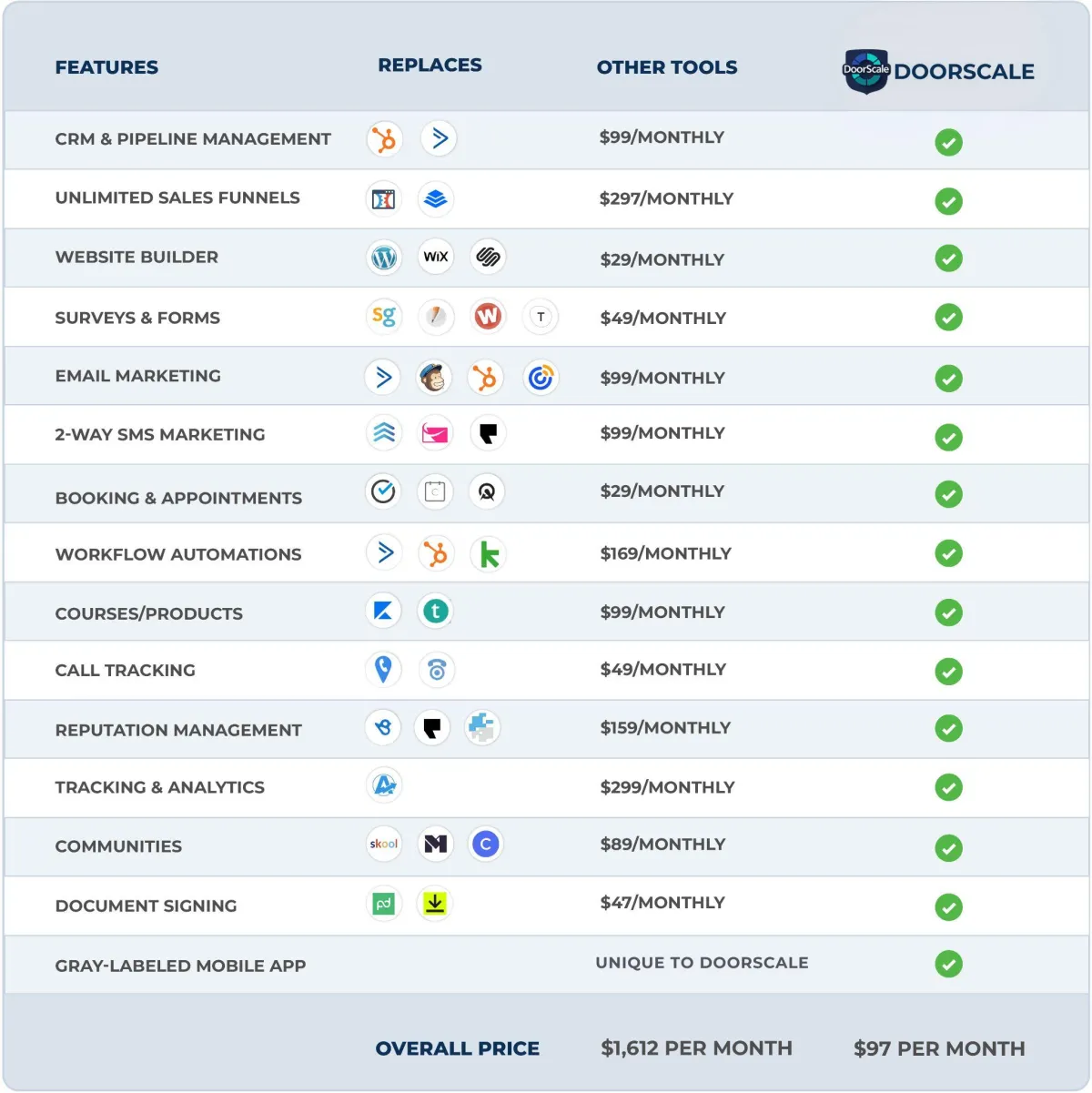doorscale replaces multiple ools for an all in one solution for real estate professionals