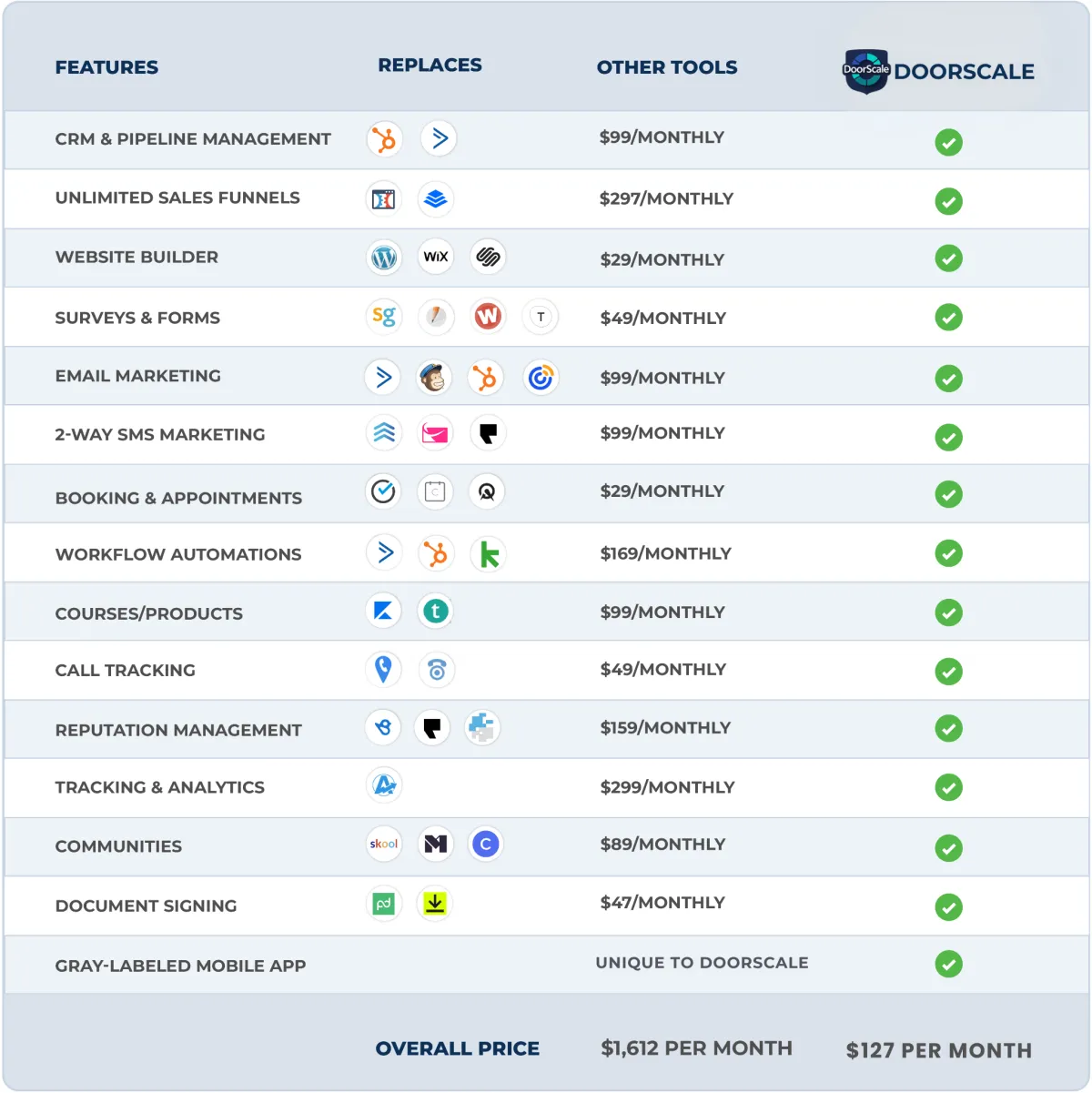 doorscale replaces multiple ools for an all in one solution for real estate professionals